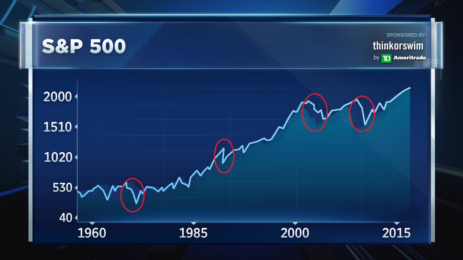 When was the S&P 500 founded?