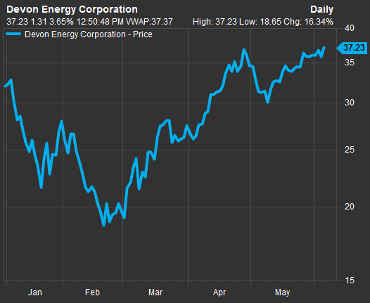 Devon Energy Stock Chart