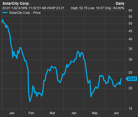 Solarcity Stock Price Chart