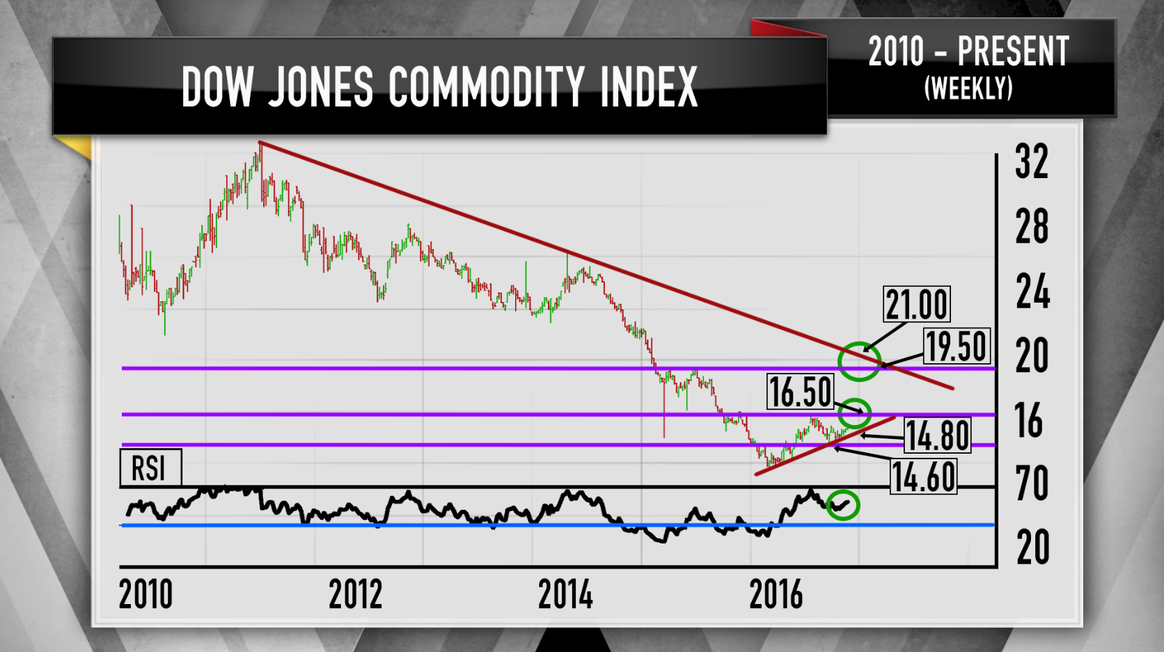 Lead Commodity Chart