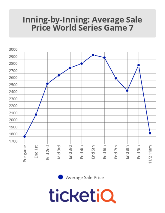 World Series Chart