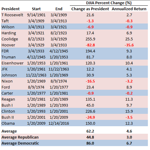 Dow Jones Chart By President