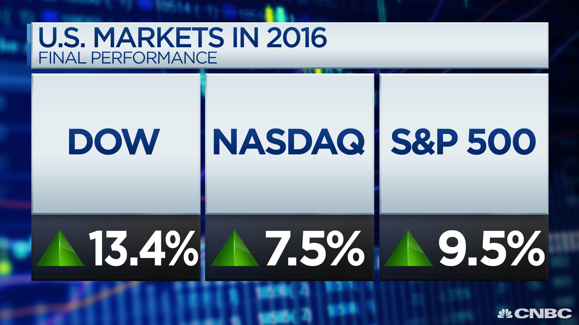 Stocks close out 2016 with double-digit gains after day of losses1920 x 1080