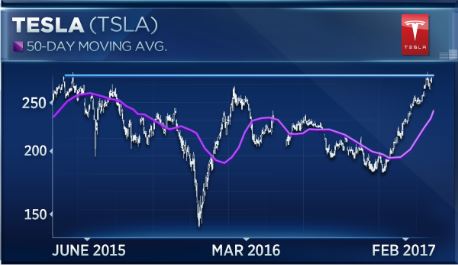 The technical reason why Tesla shares could soon rise 54%