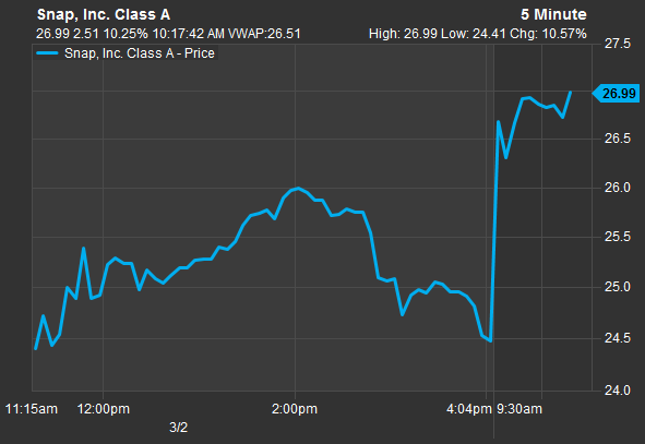 Hulu Stock Price Chart