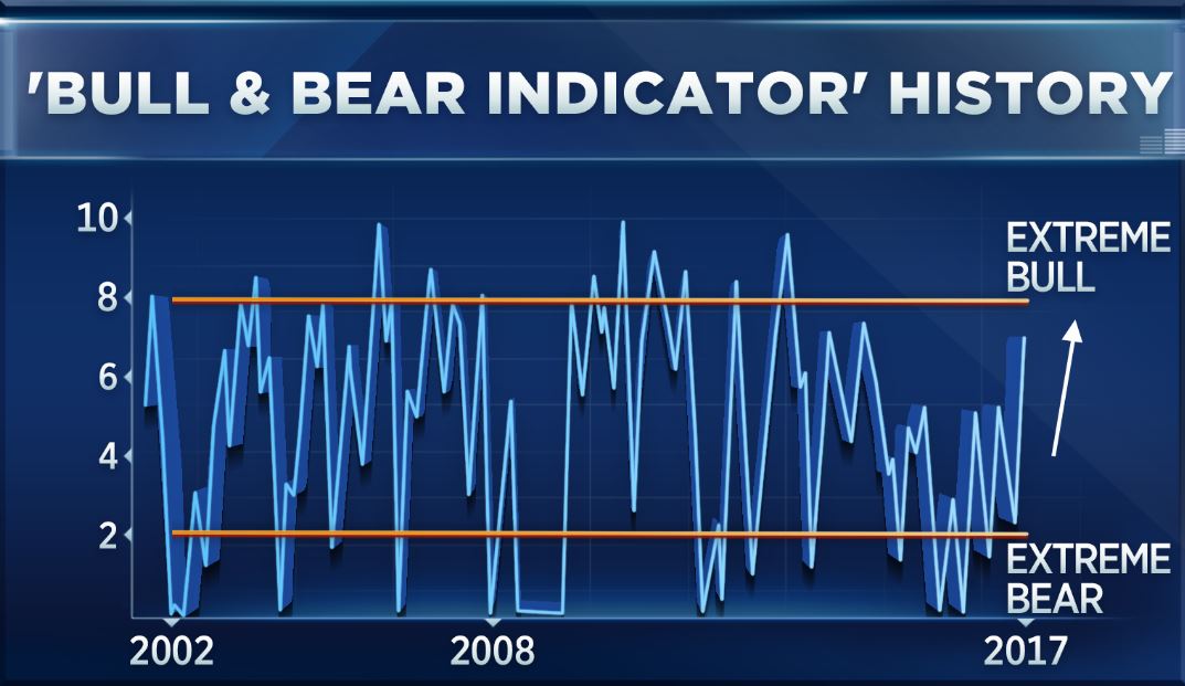 bofa-bull-bear-indicator