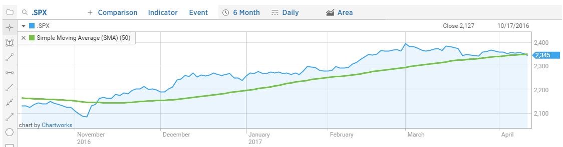 50 Day Moving Average Chart