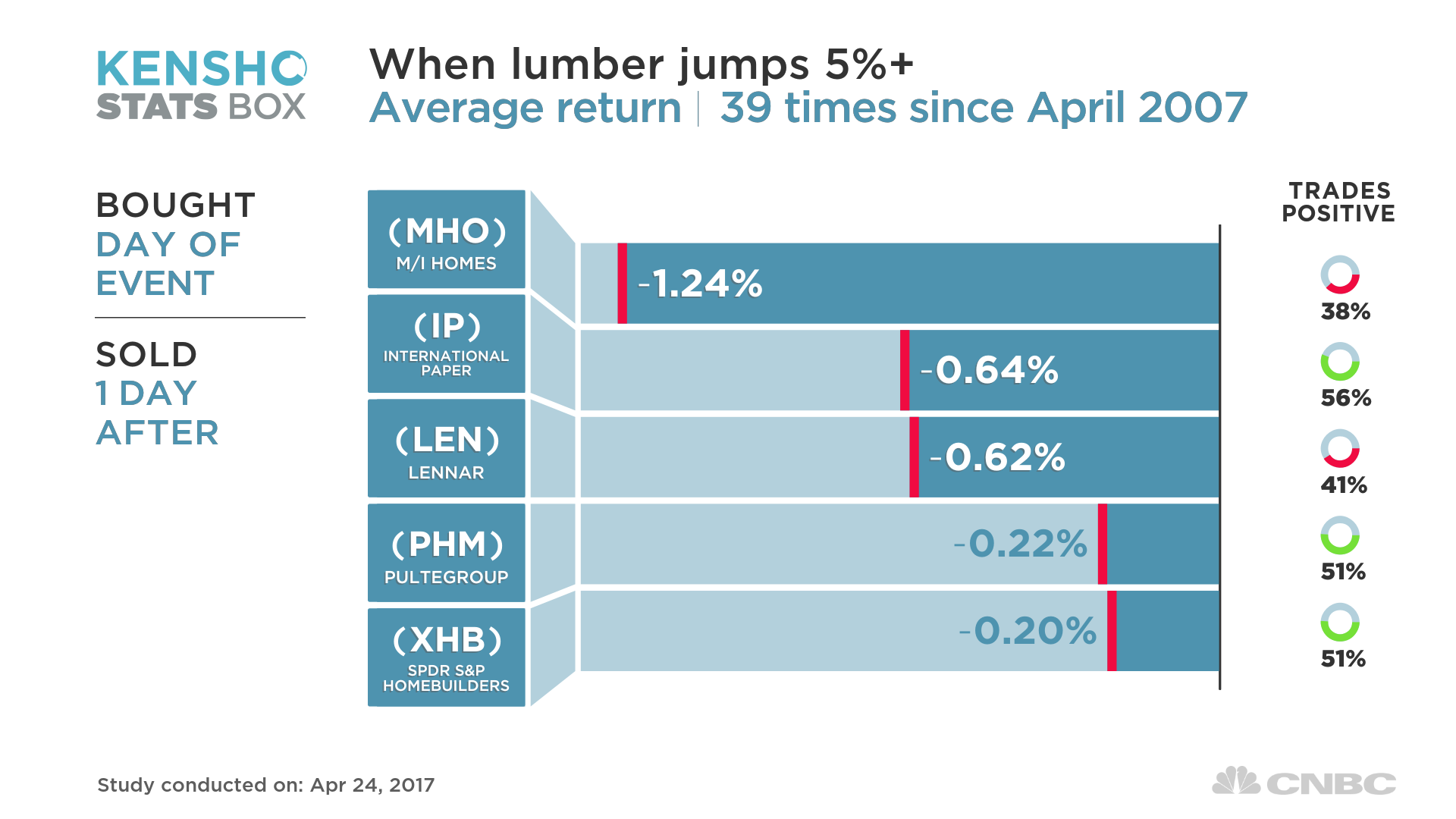 Lumber Futures Price Chart