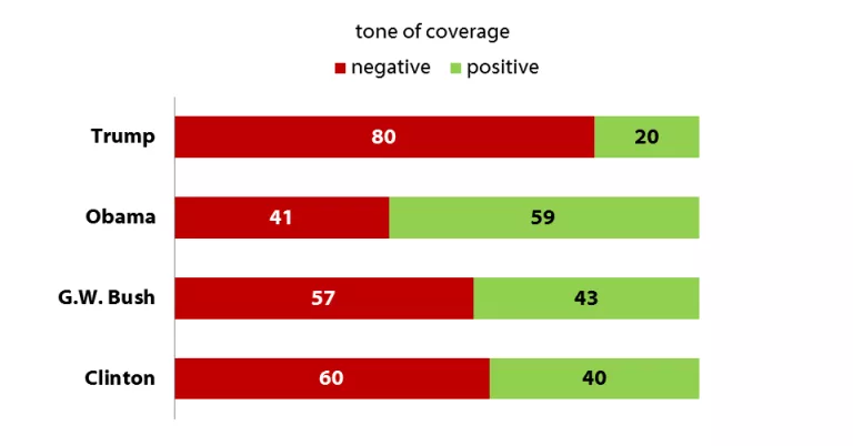 Harvard Study: 80% of Trump Coverage Was Negative During First 100 Days