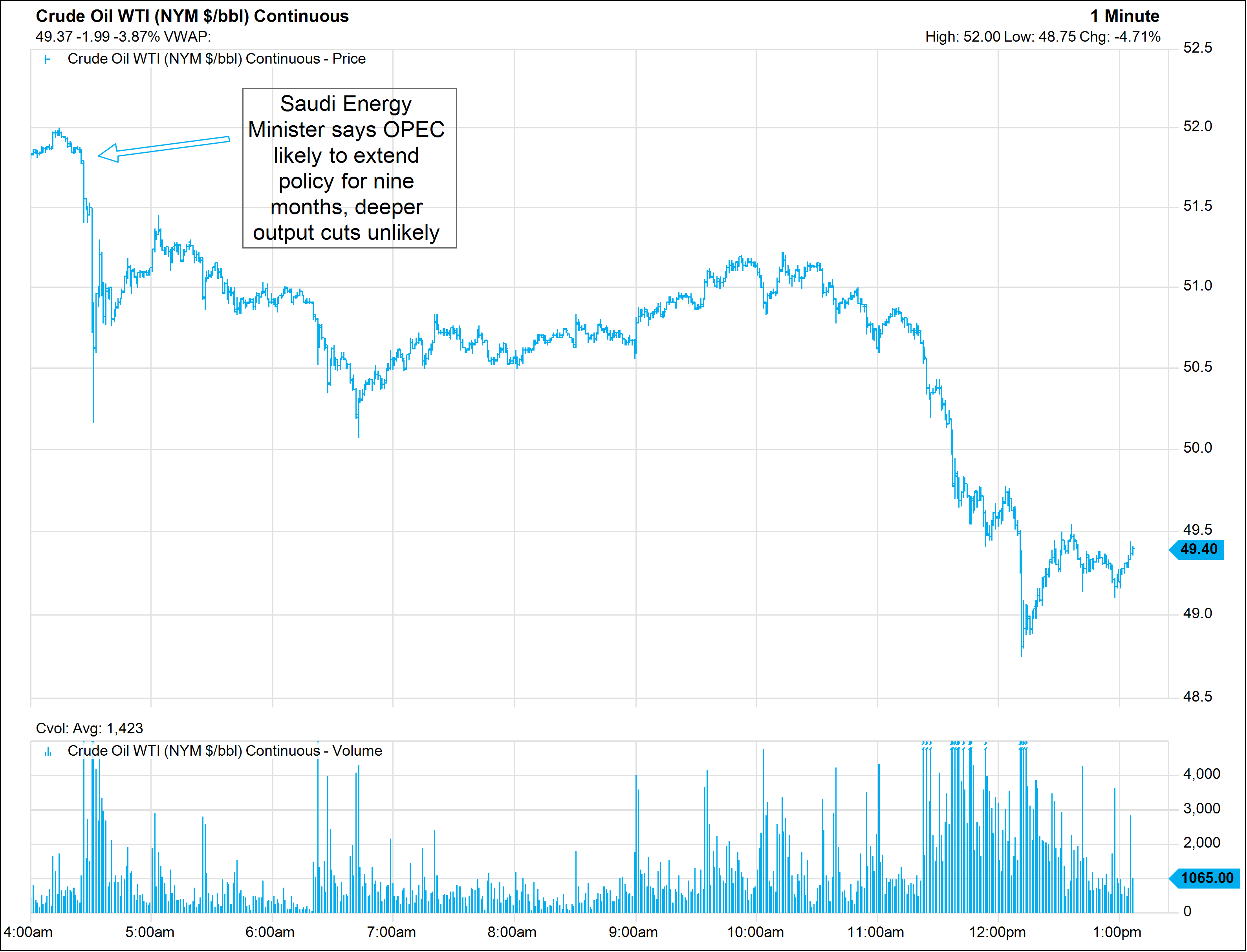 Oil Futures Chart