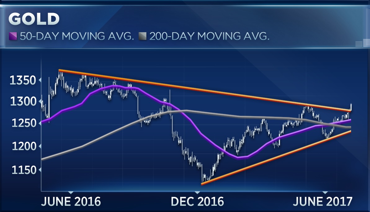 Gold 50 Day Moving Average Chart