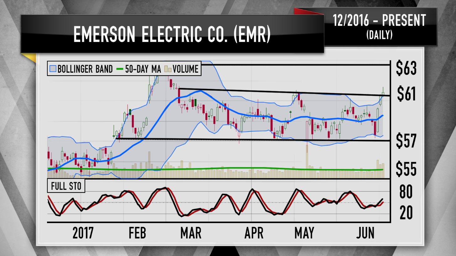 Emerson Electric Stock Chart
