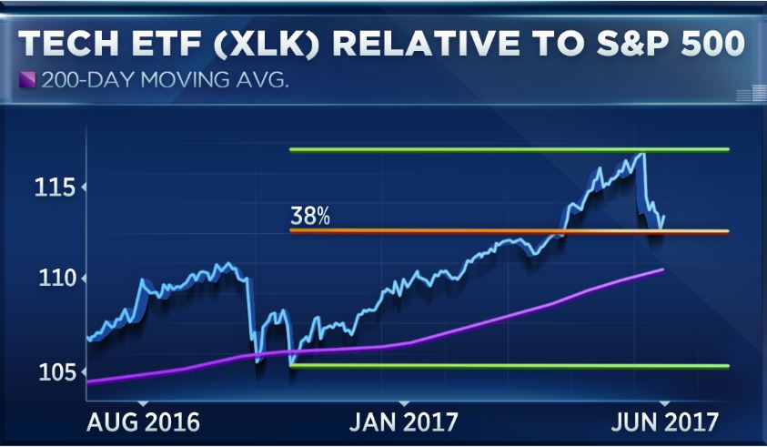 A close look shows why the tech rally could be back on - CNBC