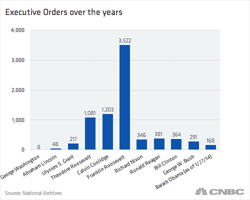 executive-orders-over-the-years2.png