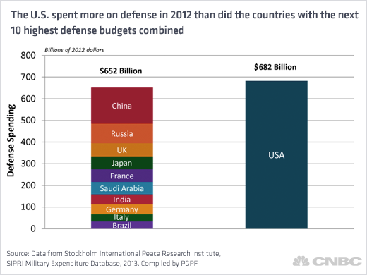 [Image: US-defense-chart.png]