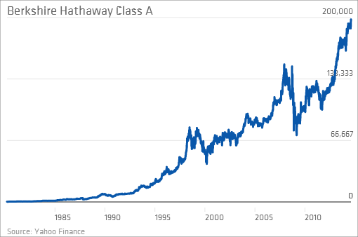 Berkshire Hathaway B Chart