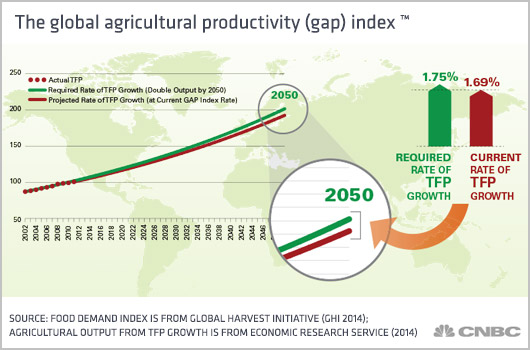 Afbeeldingsresultaat voor population world food 2050