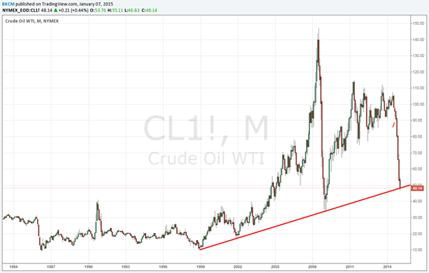 Crude Oil Price Nymex Chart