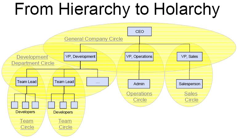 Why Zappos got it right about holacracyâ€”Commentary