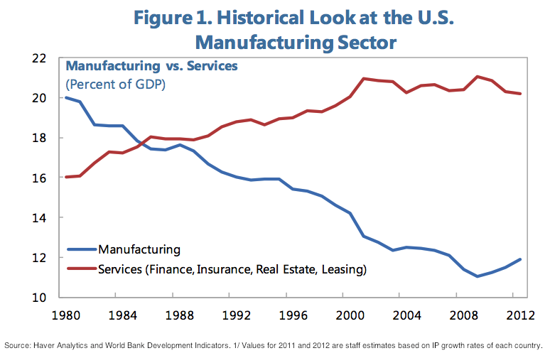 Historical%20look%20at%20the%20US%20Manufacturing%20sector_0.png