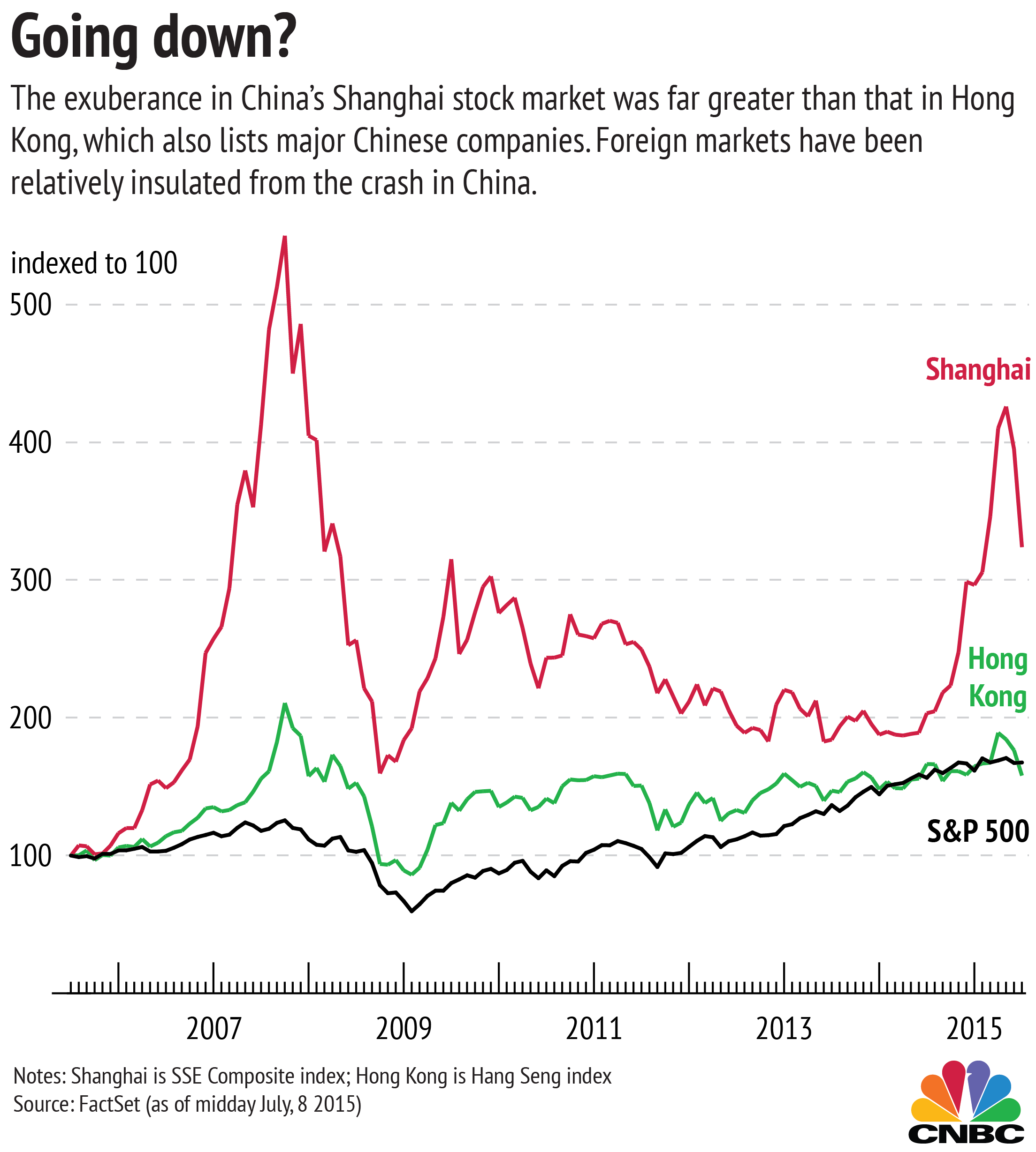 chinese stock market crash chart