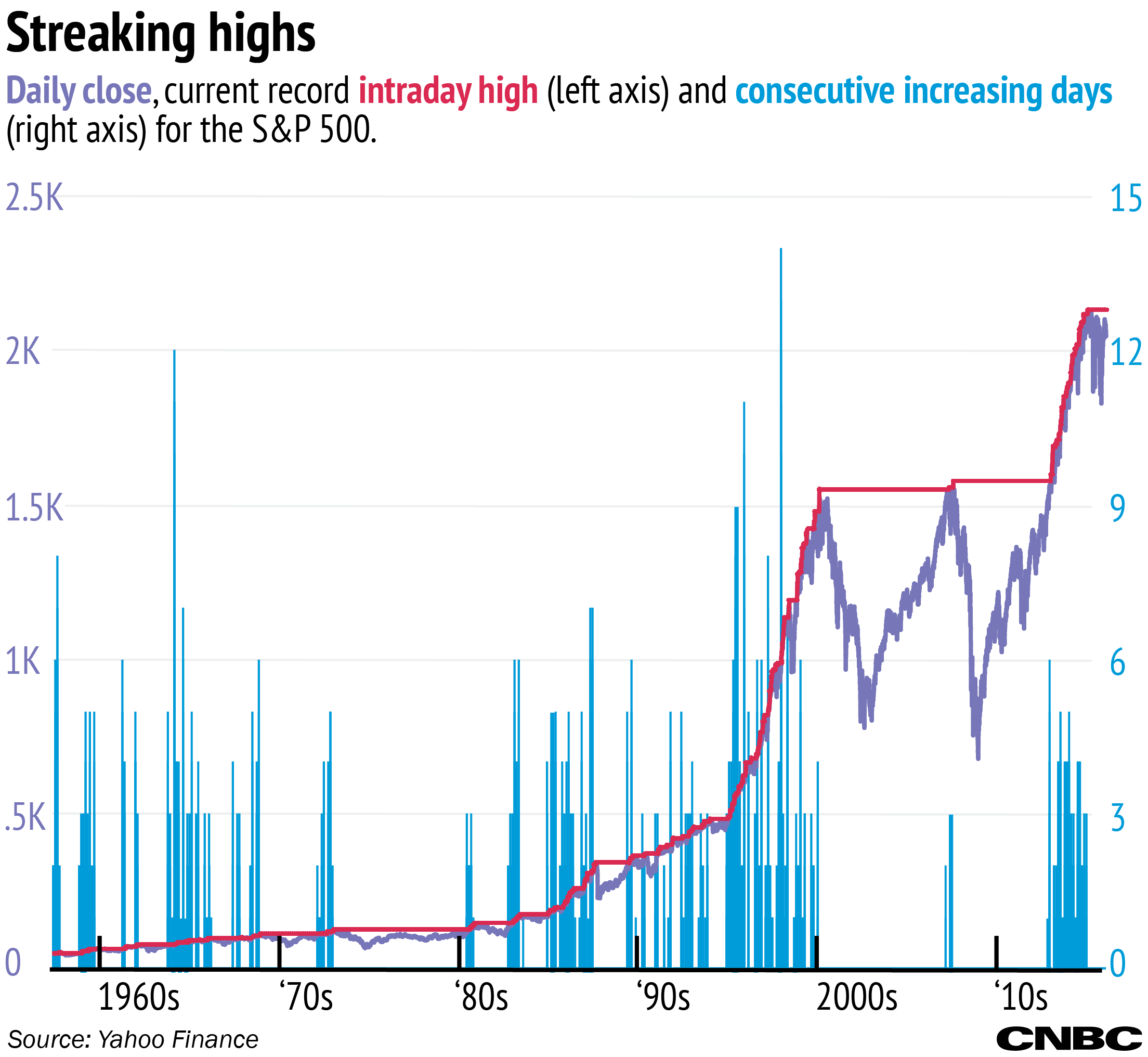 stock market historical highs