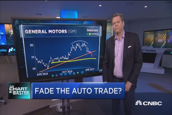 Chartmaster sees the engine stalling on auto stocks