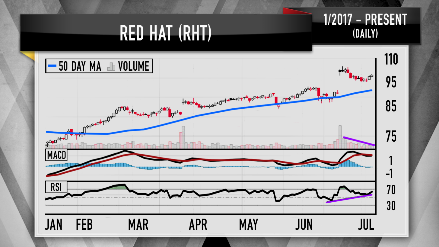 Red Hat Stock Chart