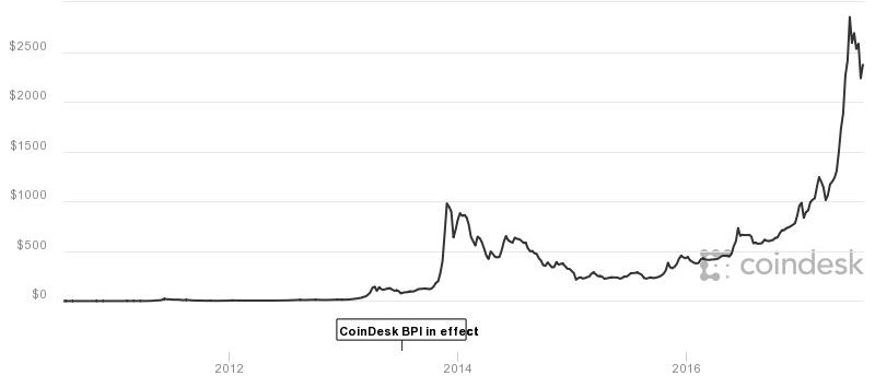 Bitcoin Price Chart 2010 To 2017