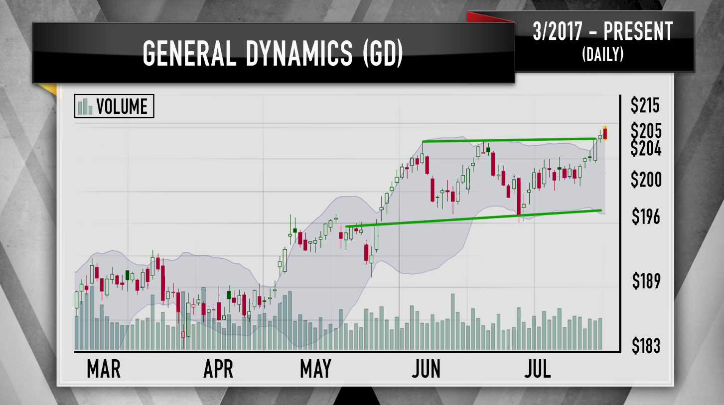 Gd Stock Chart
