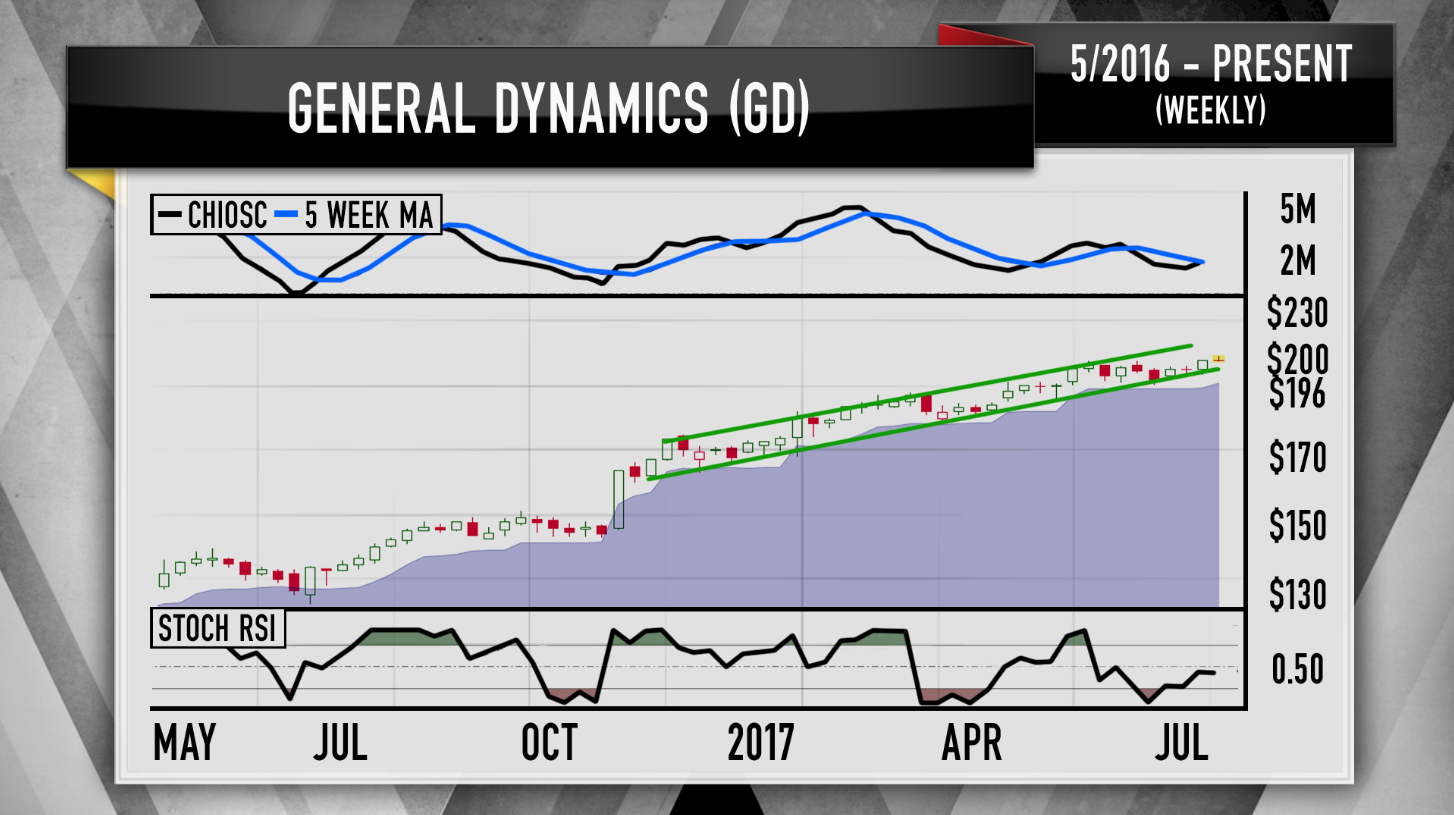 Cramer uses General Dynamics' charts to spot a potential chance to buy