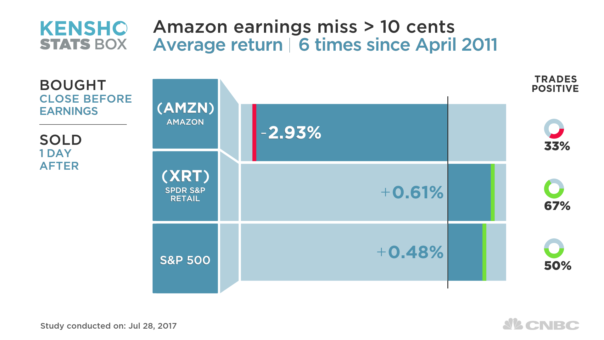 Amazon's stock may struggle awhile after this epic earnings miss, history shows