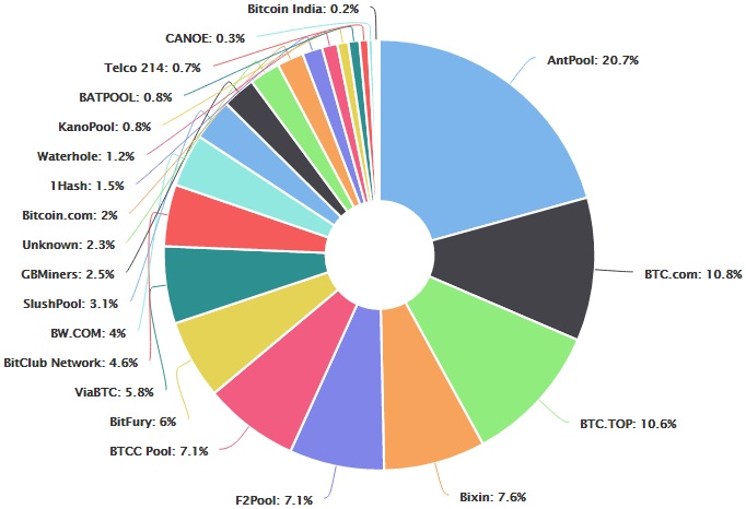 Bitcoin Mining Pool Chart
