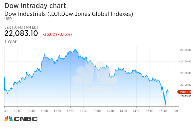 Dow Jones 30 Day Chart