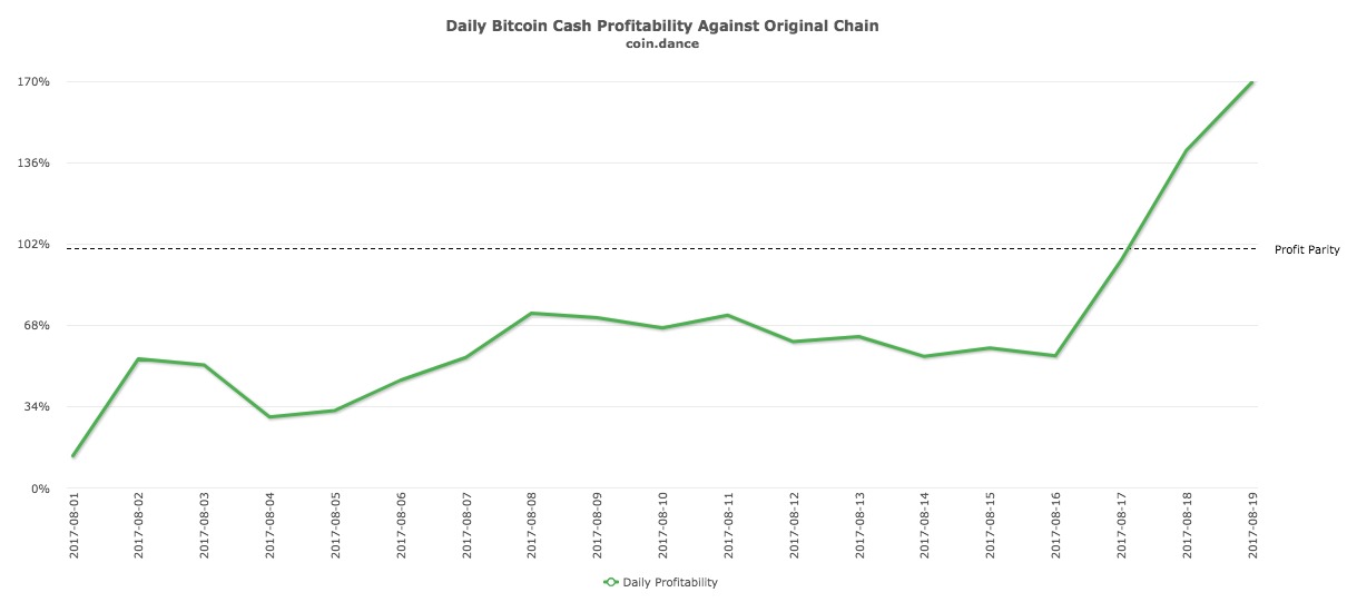 Bitcoin Cash Soars To Record High Above 900 As Mining Profits Jump - 