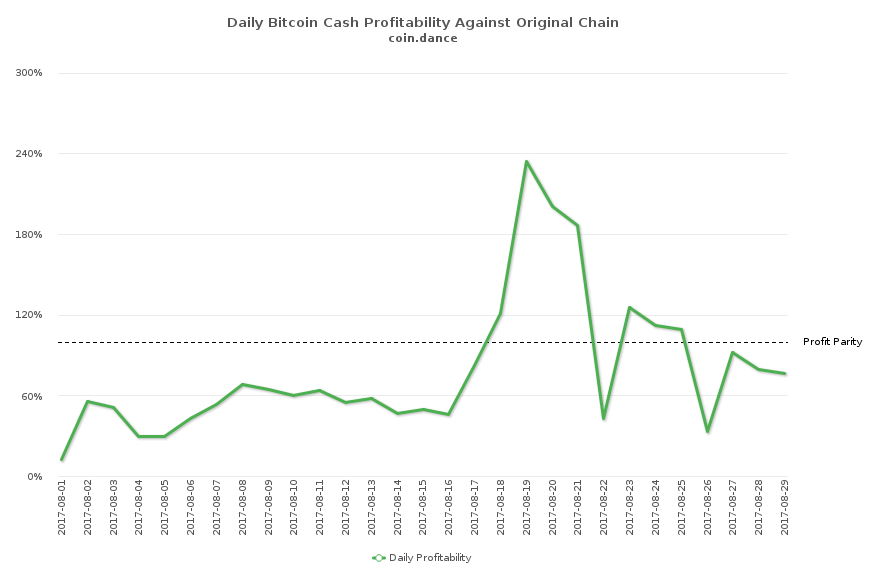 Bitcoin cash profitability crypto currency trading