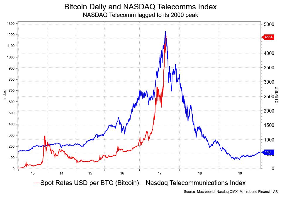 dot com bubble chart vs bitcoin - Part.tscoreks.org
