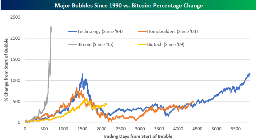 Nasdaq Dot Com Bubble Chart