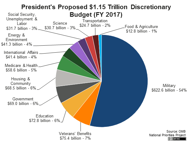 Federal Budget 2016 Pie Chart