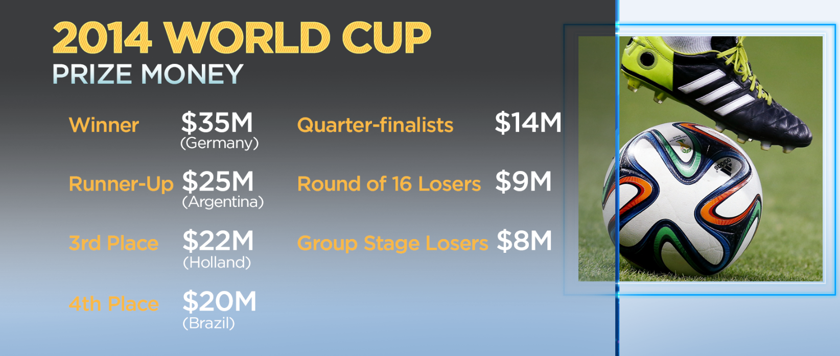 US men's soccer team FIFA boosts prize money before Russia World Cup