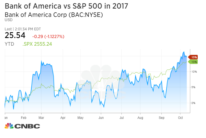 Bank Of America Chart
