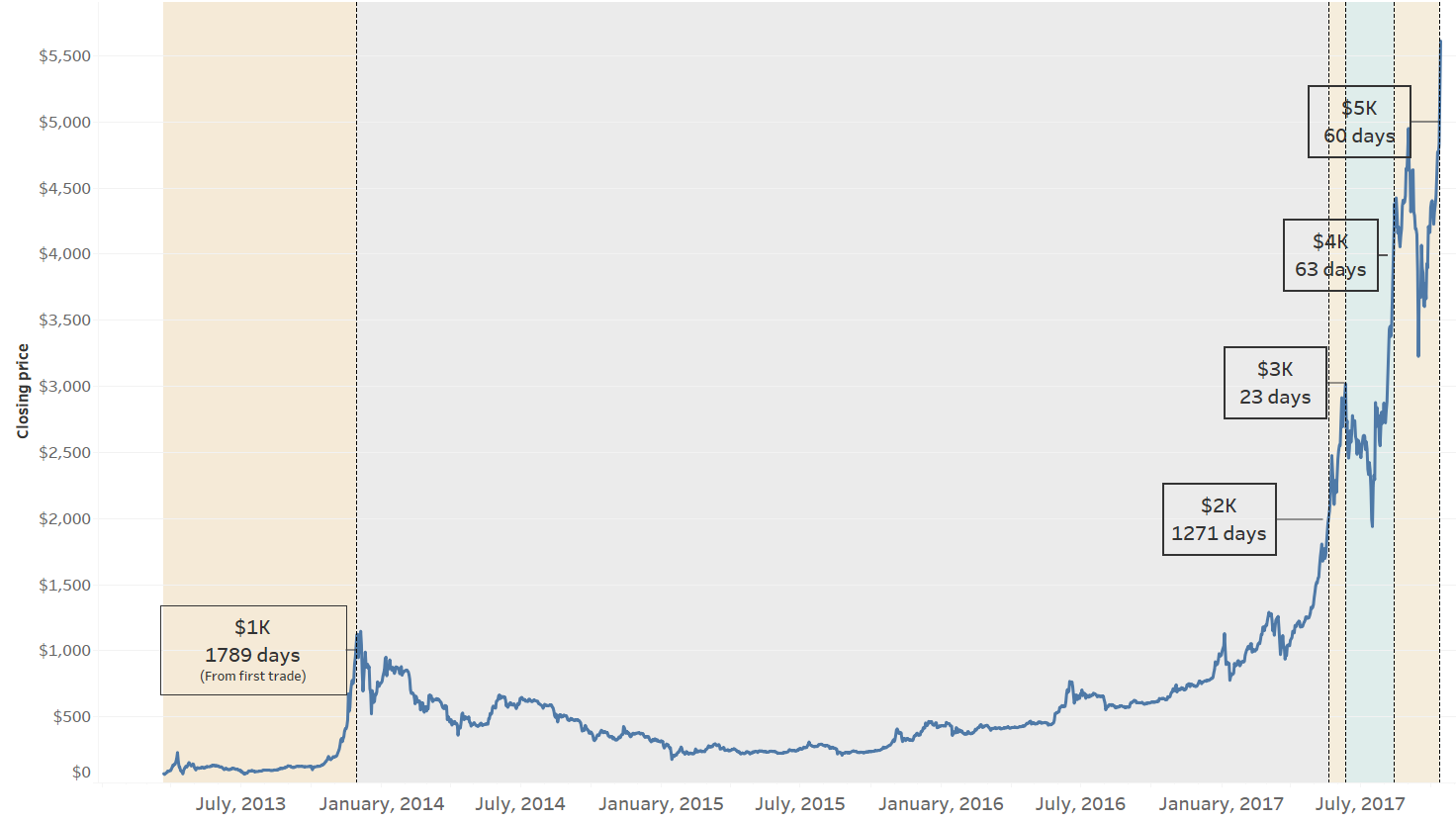 Bitcoin Yearly Chart