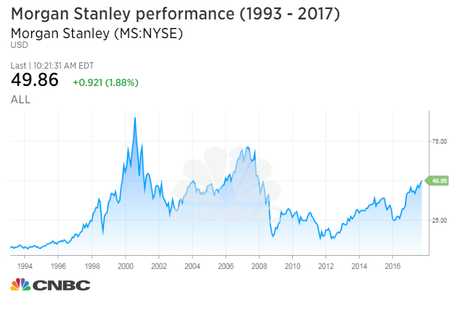Morgan Stanley Chart