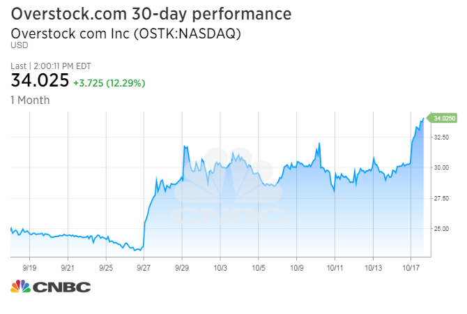 Blockchain Stock Price Chart