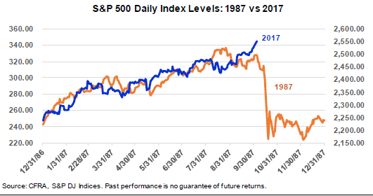 Stock Market Performance Chart History