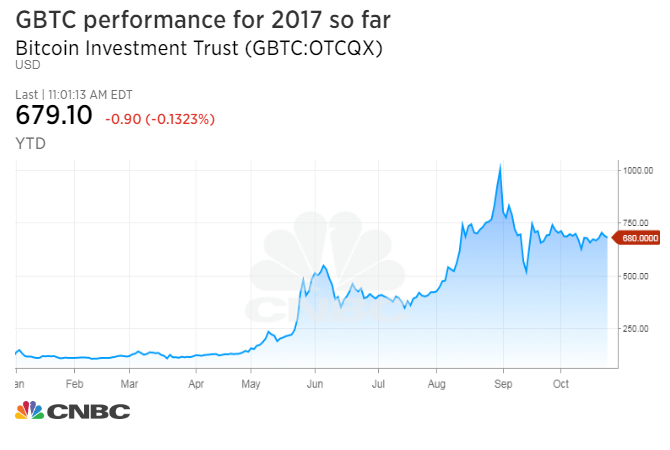Gbtc Stock Chart