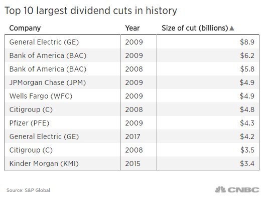 Ge Dividend History Chart