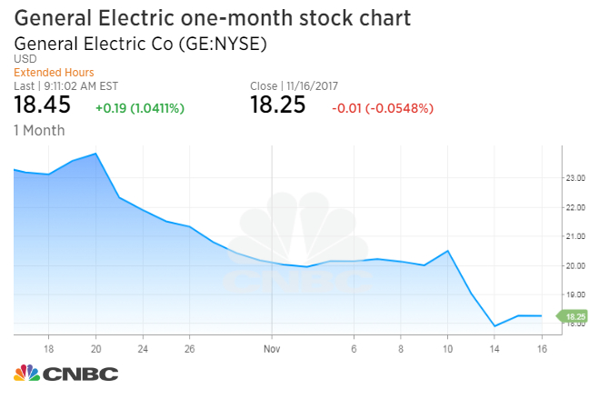 Ge Stock Chart