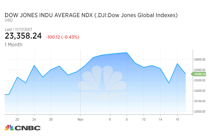 Dow Jones Monthly Chart 2017
