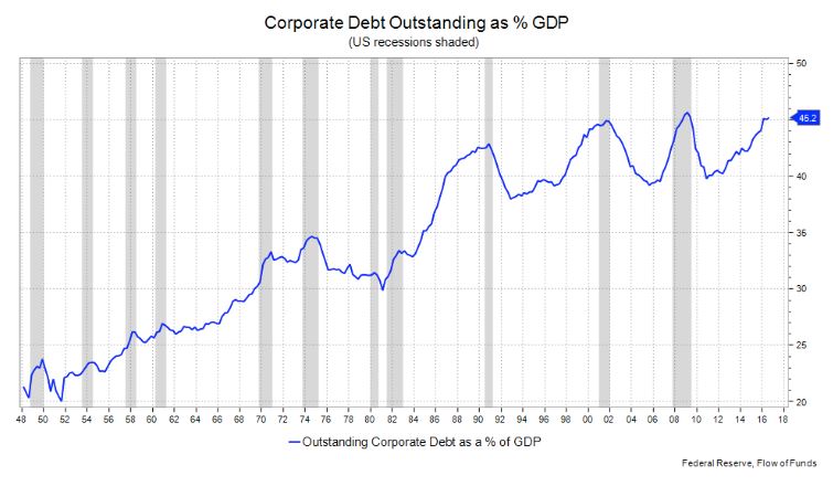 Image result for image of corporate debt outstanding as % of gdp